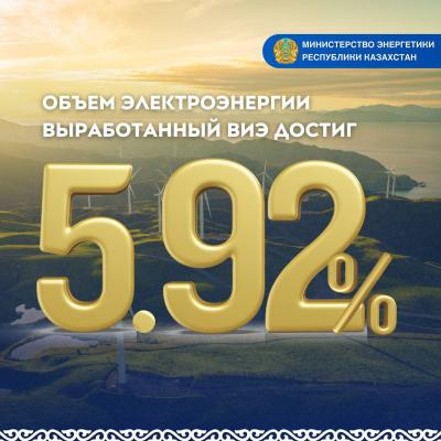 Объем электроэнергии выработанный ВИЭ достиг 5,92 %